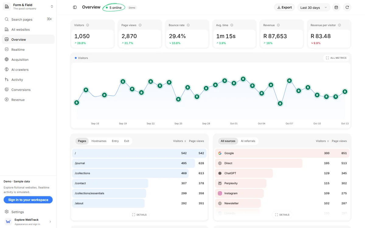 The WebTrack overview for one website: visitors, page views, bounce rate, average time and revenue above a visitors chart, with top pages and sources below